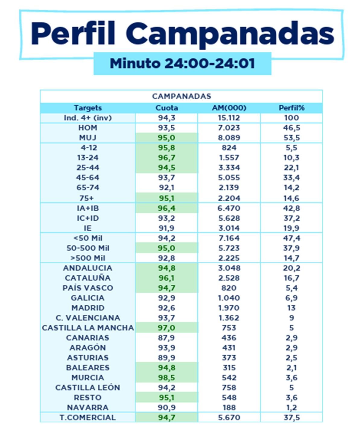 El perfil de los espectadores de las Campanadas 2025 - 2026