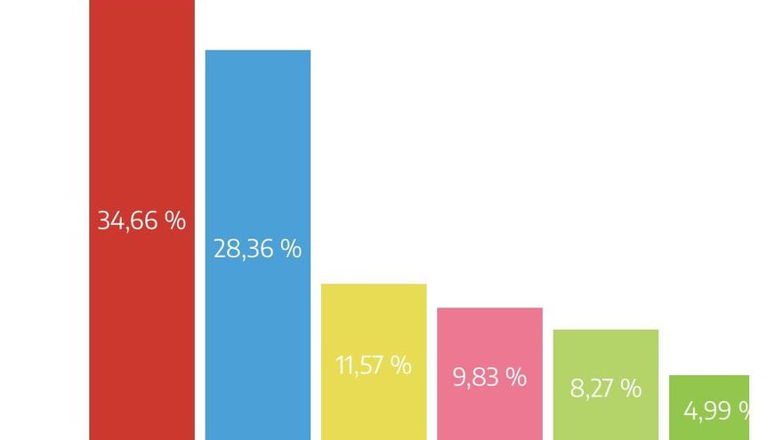 Gráfico de escaños, con el 30% escrutado en Canarias
