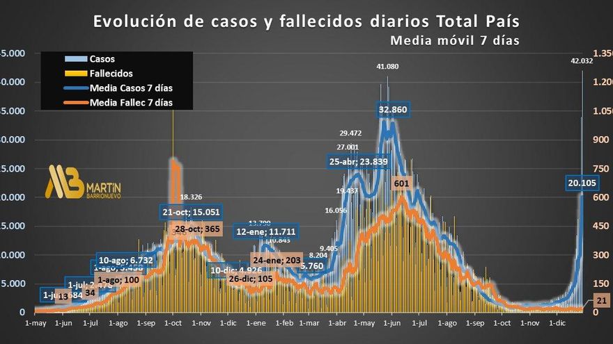 Evolución de contagios y fallecidos diarios