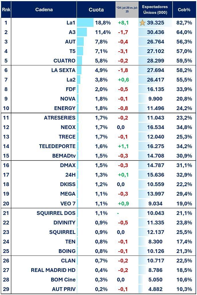 Ranking de cadenas nacionales en julio de 2026