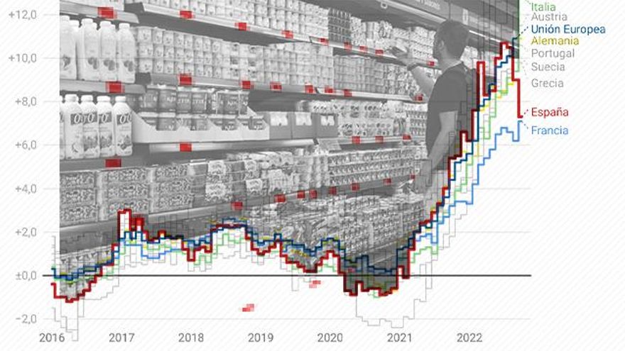 La excepción ibérica y las subvenciones al transporte hacen que España sea el único país de los grandes de la UE donde baja la inflación