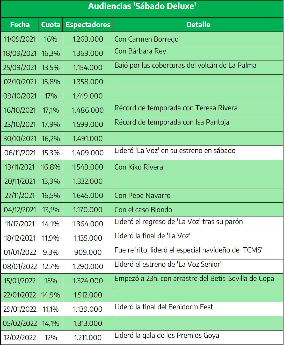 Las audiencias de 'Sábado Deluxe', con los liderazgos en verde