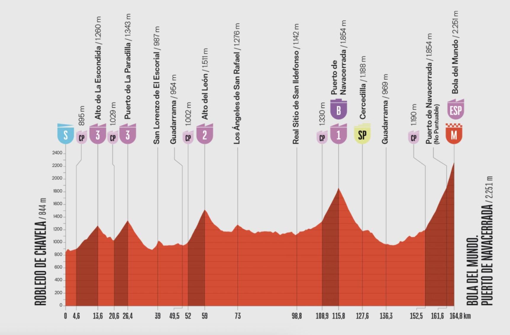 Perfil de la etapa 20