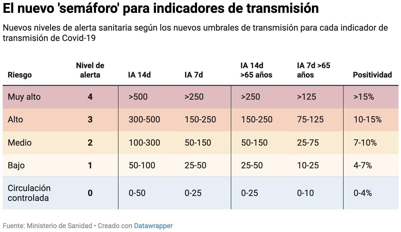 El nuevo semáforo establecido por Sanidad