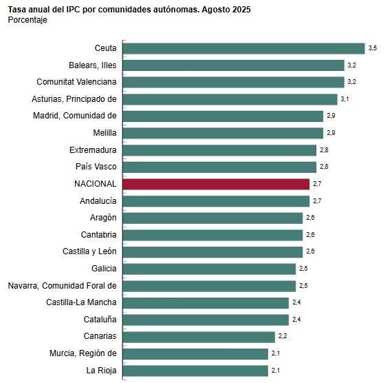 Fuente: INE, agosto de 2025.