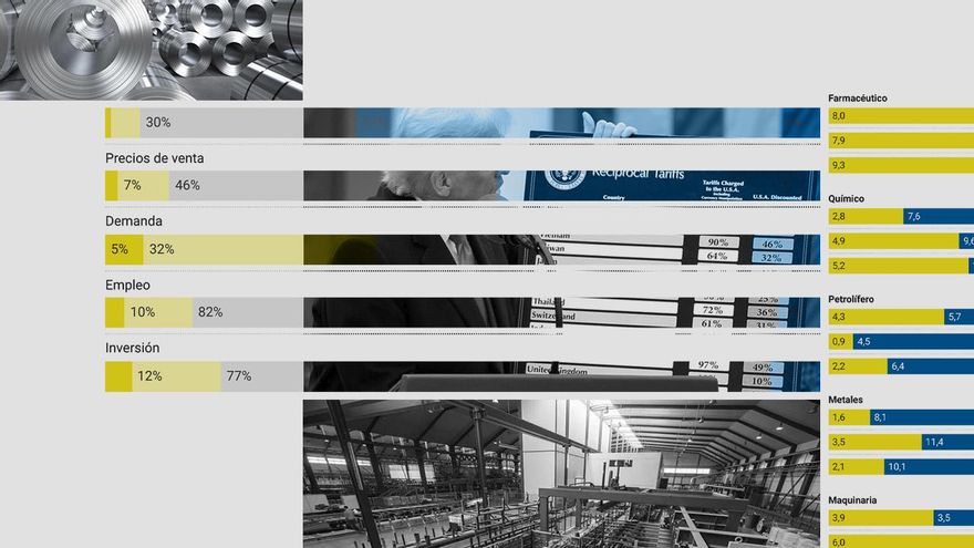 Las medidas de las empresas ante los aranceles: subir precios, nuevos mercados y sin despidos