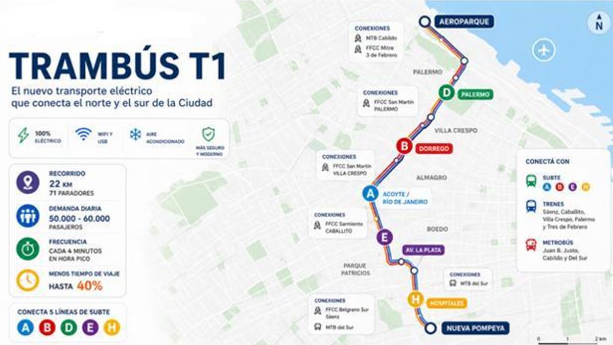 El Trambús T1 une el Aeroparque Jorge Newbery con la estación Sáenz, en Nueva Pompeya
