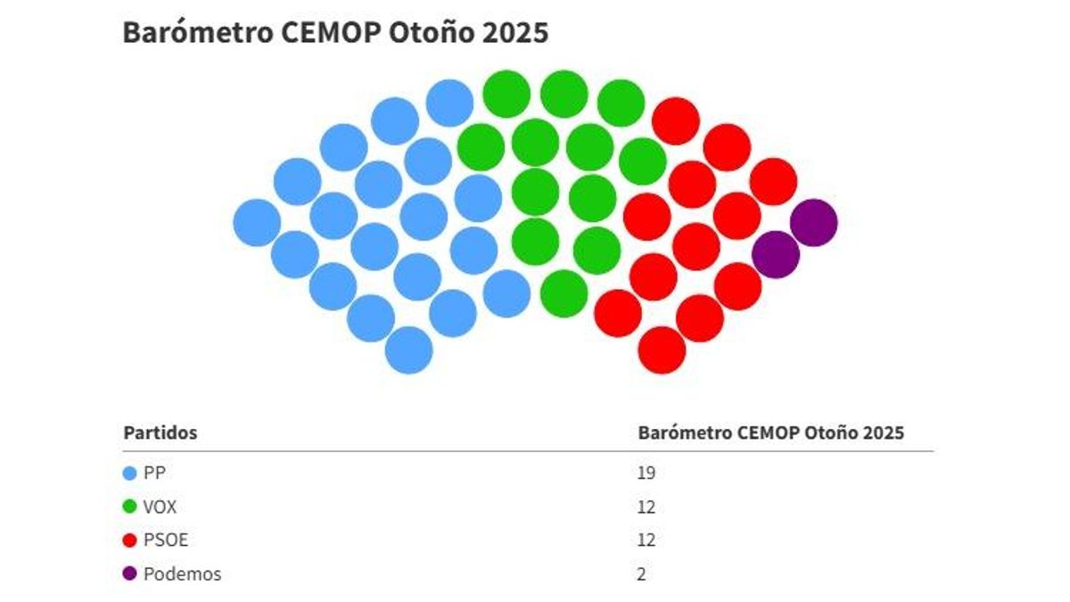 Vox empata con el PSOE y el PP pierde dos escaños en la Región de Murcia