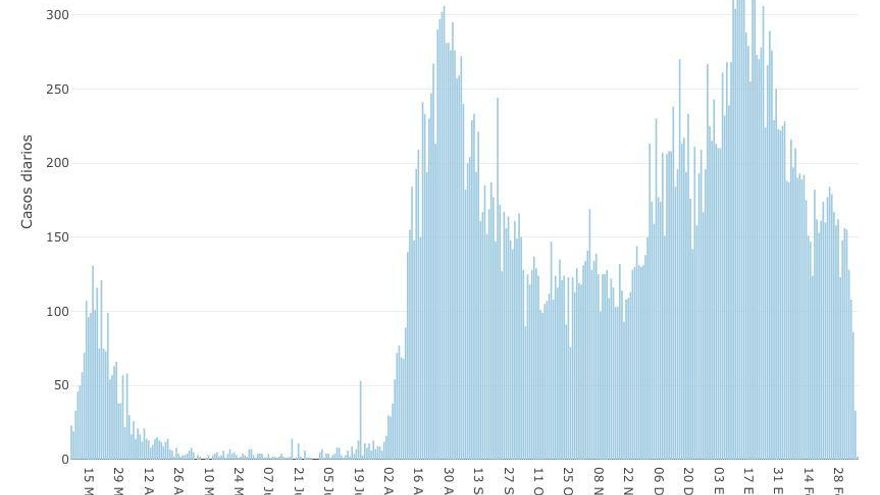 Ni sube ni baja: la incidencia del virus en Canarias sigue la estela nacional de estancamiento