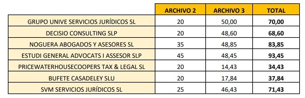 Valoració final del concurs.