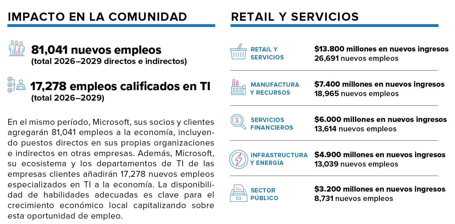 Extracto del estudio de IDC para Microsoft.