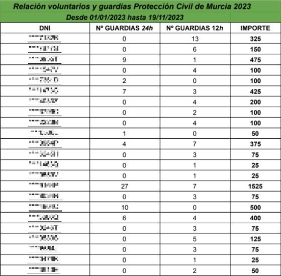 Relación de voluntarios y guardias de Protección Civil de Murcia en el año 2023