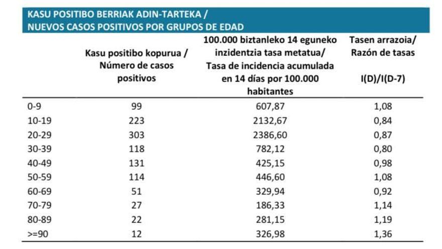 Positivos por tramos de edad
