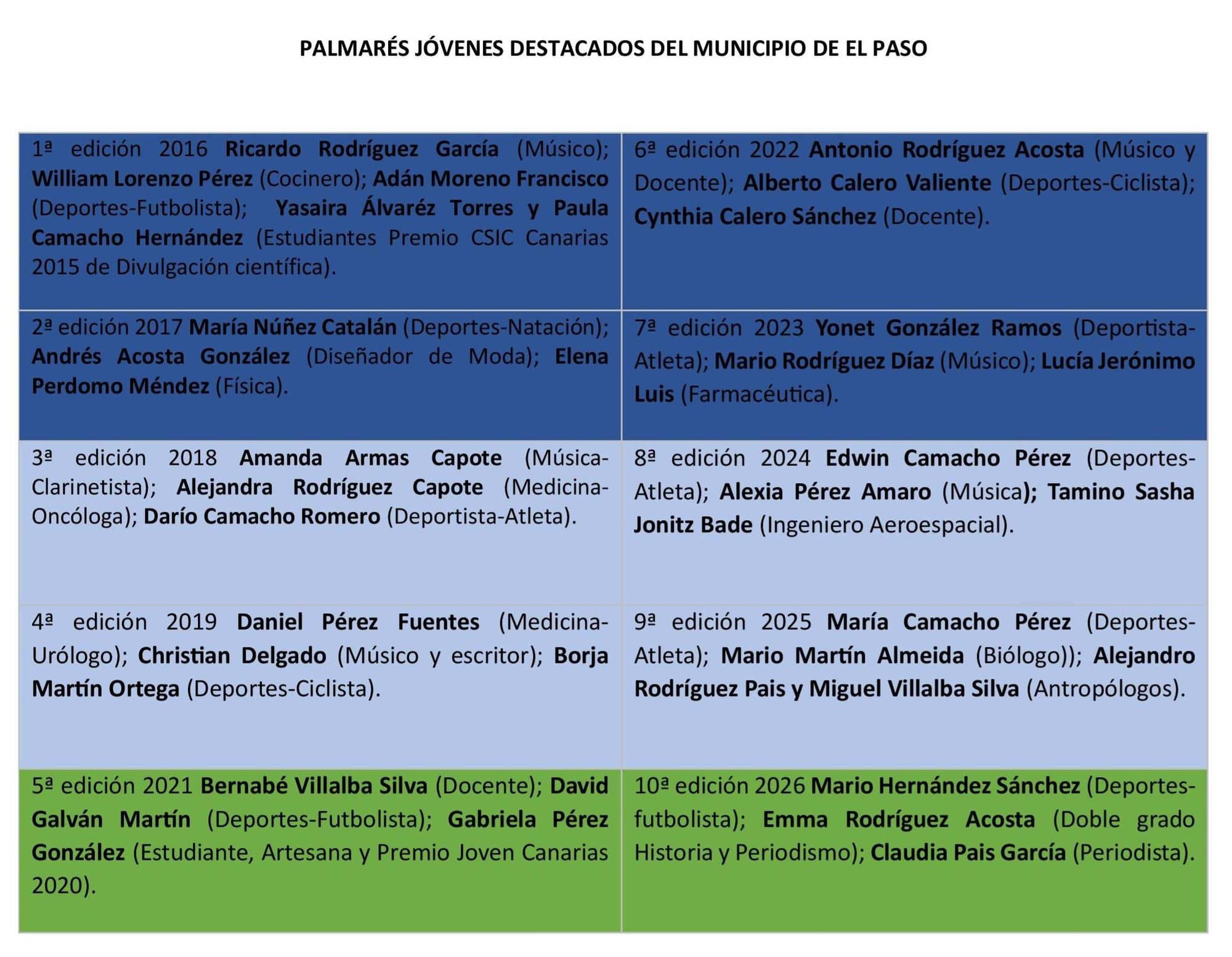 Relación de premiados durante las distintas ediciones del acto 'Jóvenes destacados'.