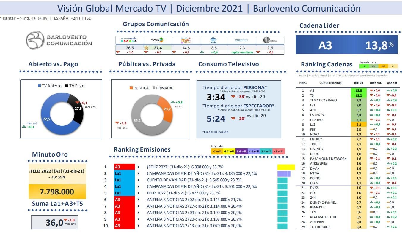 Visión global del mercado televisivo en diciembre de 2021
