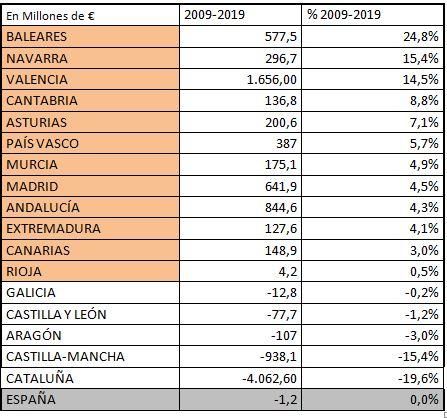 Gasto en políticas sociales en los últimos diez años