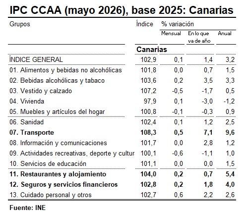 Fuente: INE, IPC general y por grupos en Canarias, mayo de 2026.