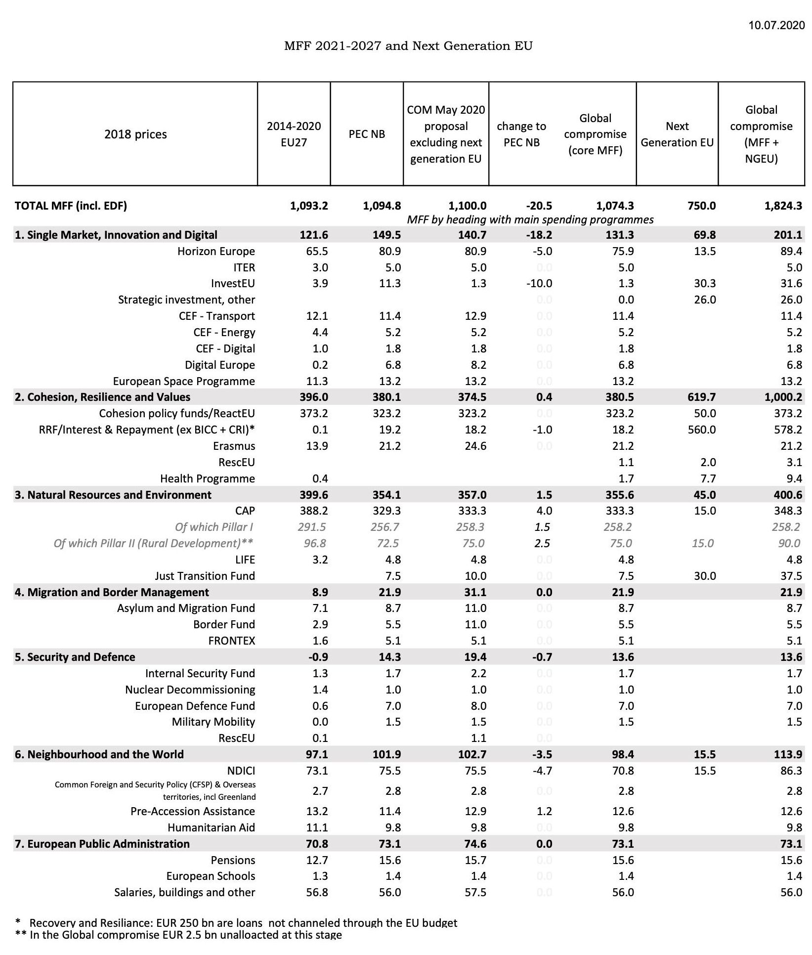 Comparación de las propuestas sobre el presupuesto de la UE 2021-2027