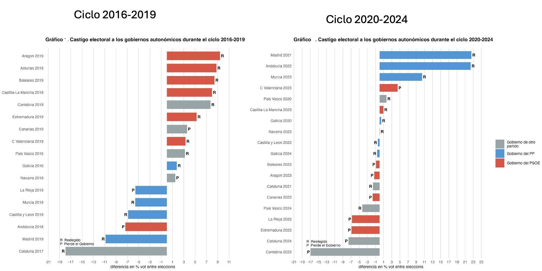 Gráfico 1: Variación media del voto
