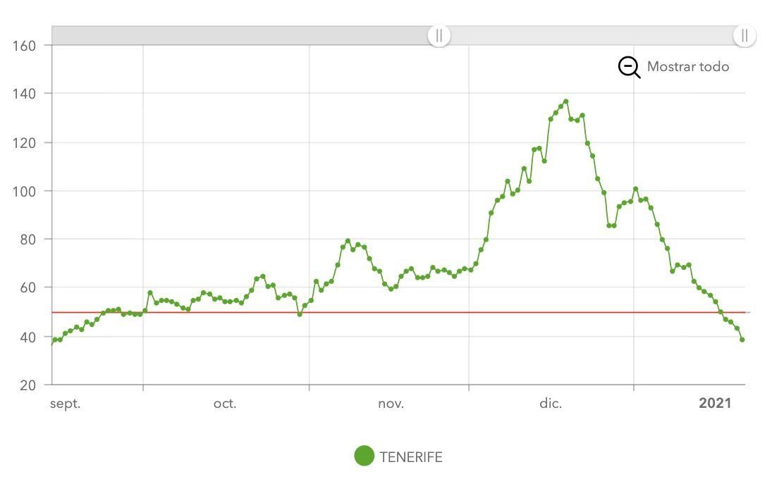 Incidencia acumulada a siete días en Tenerife desde septiembre