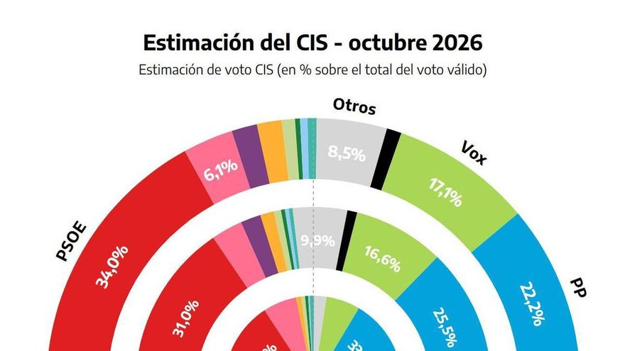 El primer CIS de la precampaña amplía la ventaja del PSOE sobre el PP a 11,8 puntos