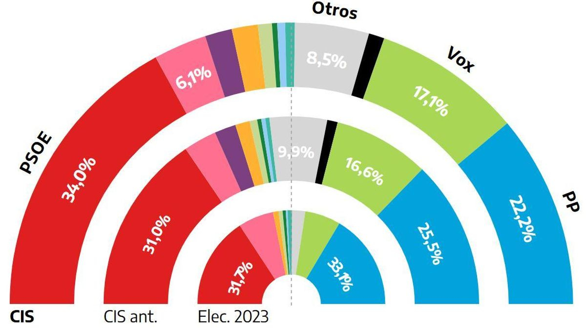 El primer CIS de la precampaña amplía la ventaja del PSOE sobre el PP a 11,8 puntos