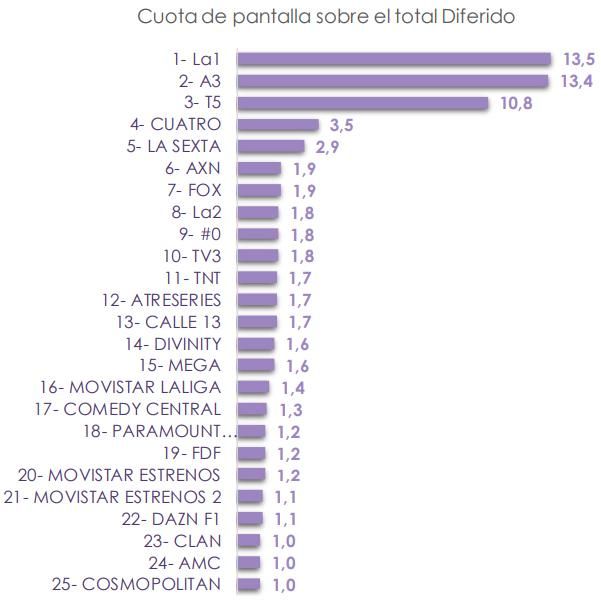 Las cadenas más vistas en diferido en noviembre 2021