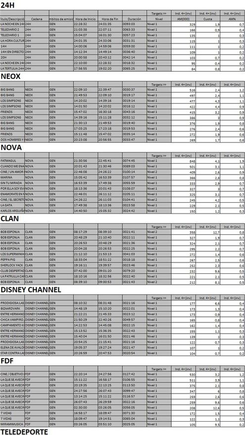 Top 10 cadenas TDT miércoles 14 de marzo de 2018