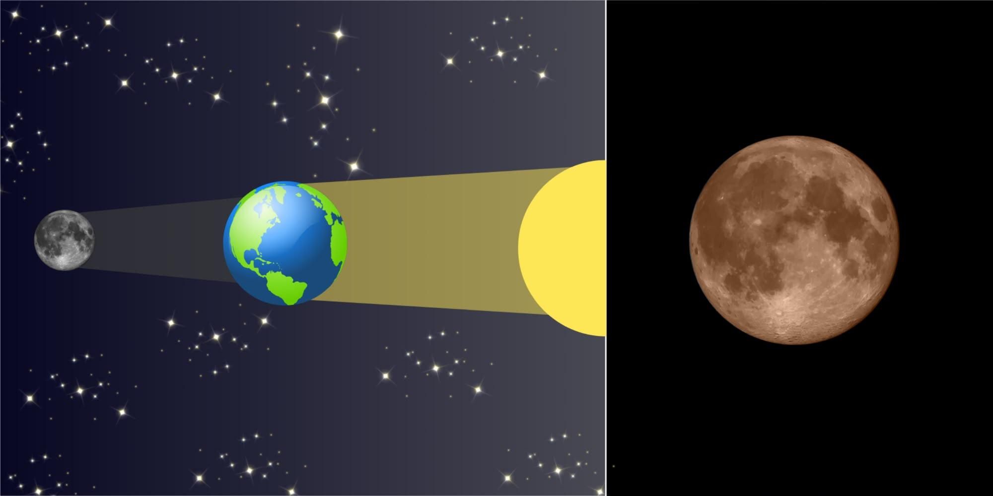 Un diagrama de un eclipse lunar y lo que se ve durante la totalidad.