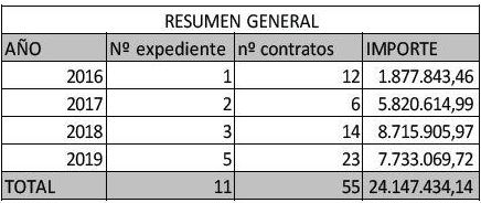 Expedientes y contratos reconocidos extrajudicialmente en Santander entre 2016 y 2019.