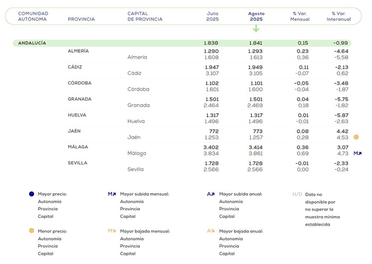 Evolución de los precios en Andalucía.