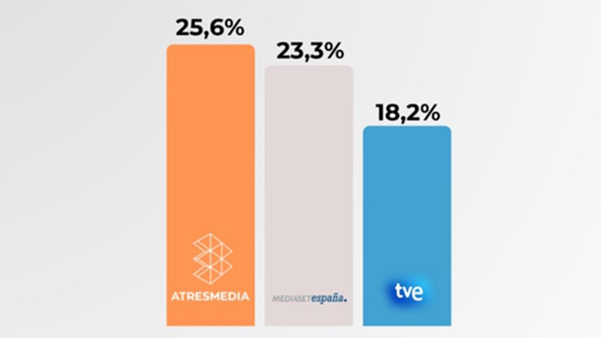Ranking de grupos televisivos en la temporada 2025/2026