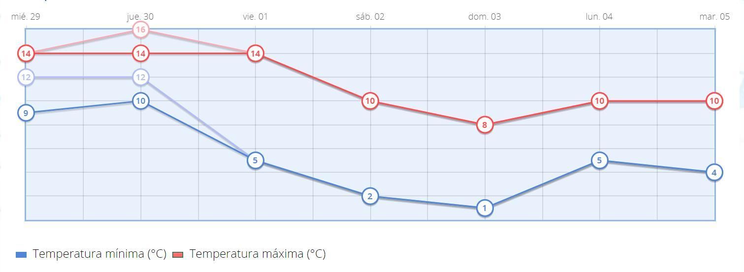 Temperaturas previstas en Madrid para los próximos días