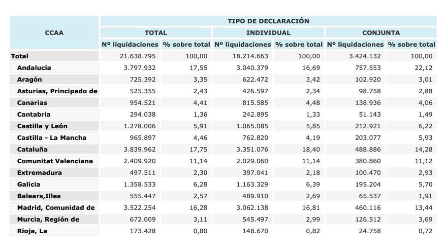 Cuadro con los datos de declarantes distribuidos por comunidades autónomas relativos al año 2020