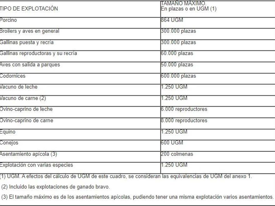 Tamaño máximo de las explotaciones ganaderas recogido en el decreto foral que fue rechazado por el TSJN en 2020.