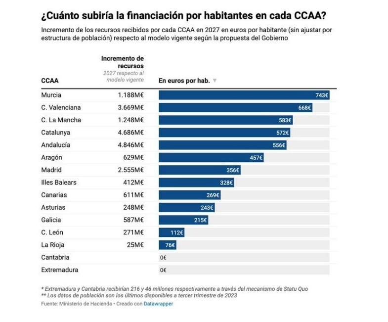 Financiación