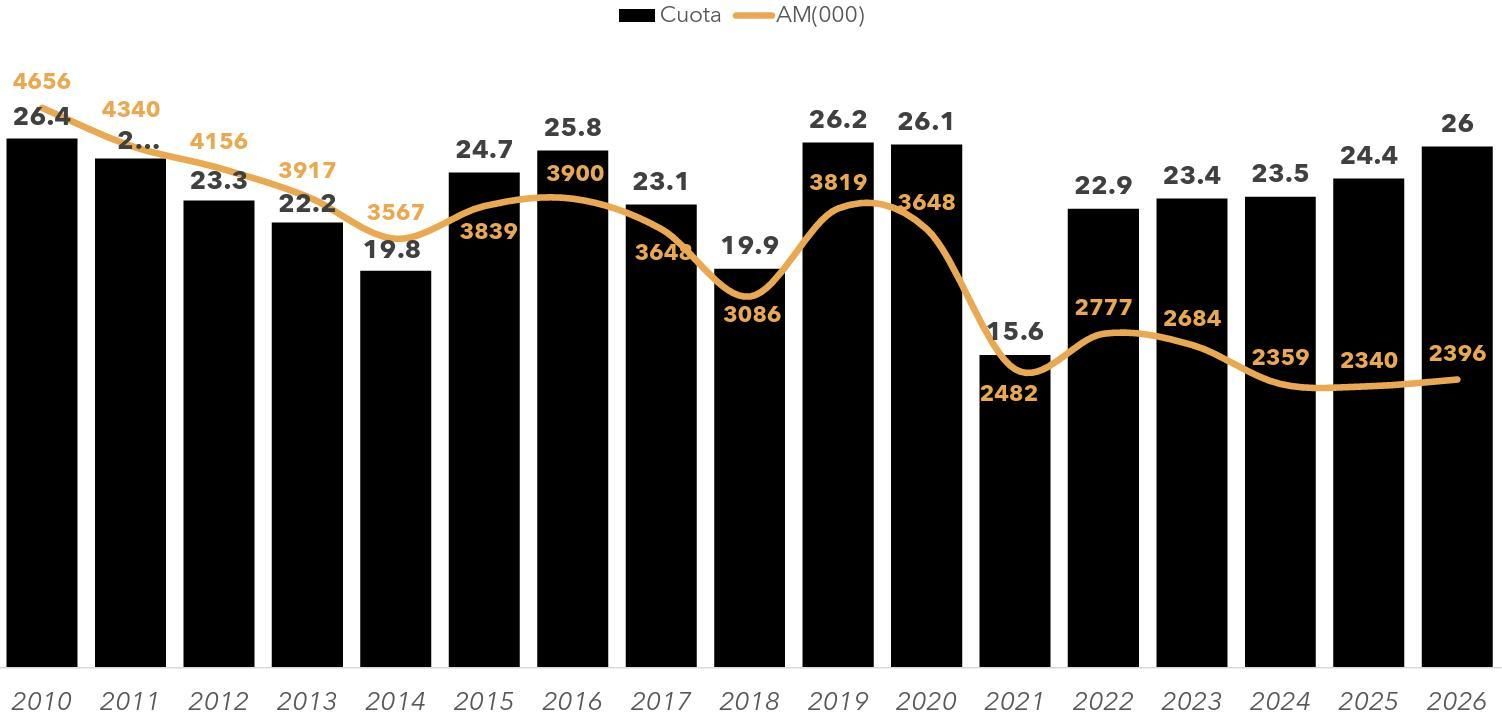 Evolución de la audiencia de los Premios Goya entre 2010 y 2026