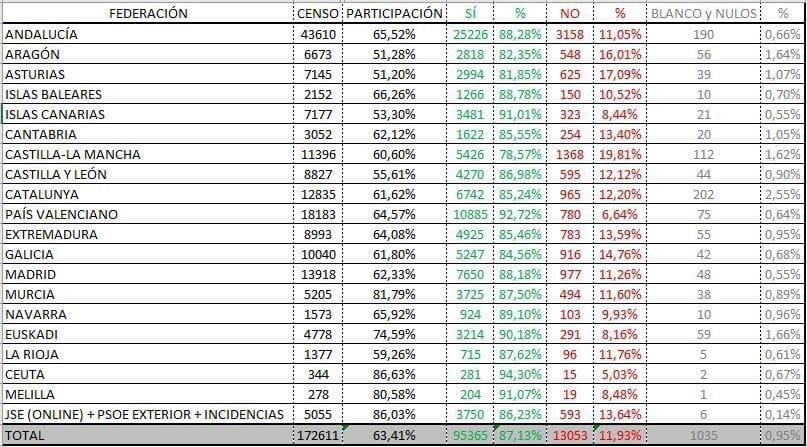 Resultados de la consulta del PSOE por comunidades autónomas