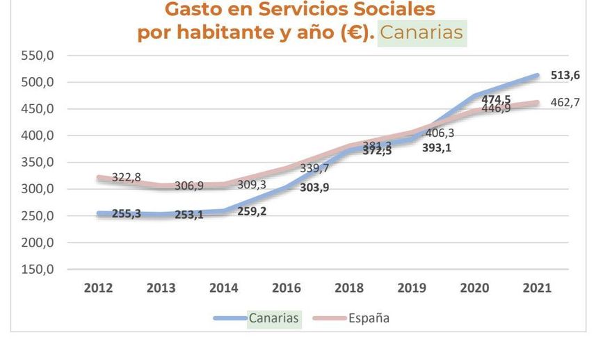 Gasto en Servicios Sociales por habitante y año en Canarias