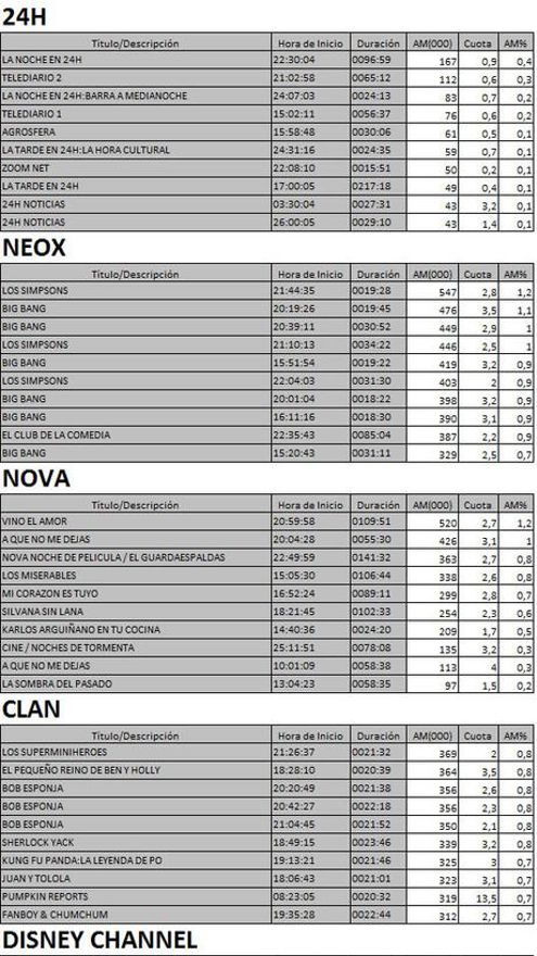 Los 10 más vistos en TDT el 30 de enero de 2017