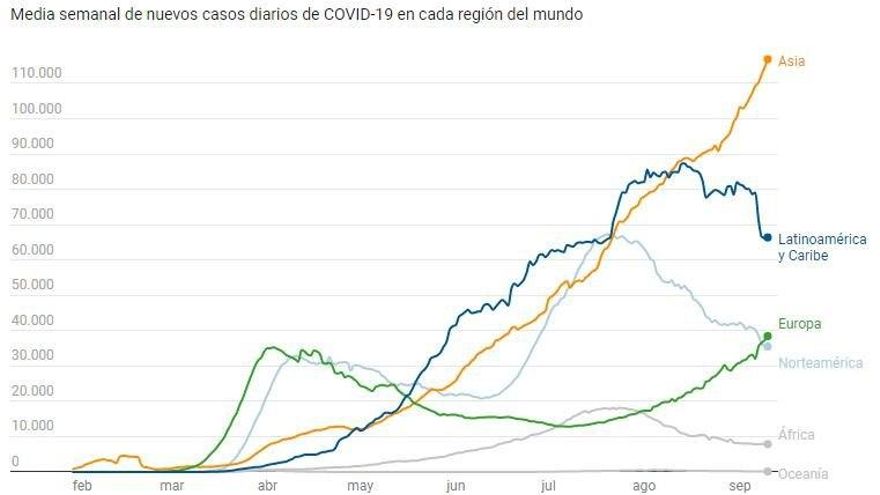 Evolución de datos de infecciones por región