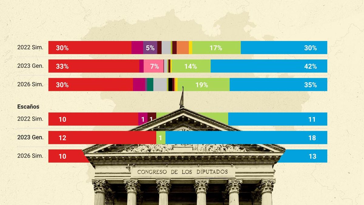 Así quedarían los diputados de Castilla y León en el Congreso si en las generales se votara igual: las derechas solo sumarían un escaño más