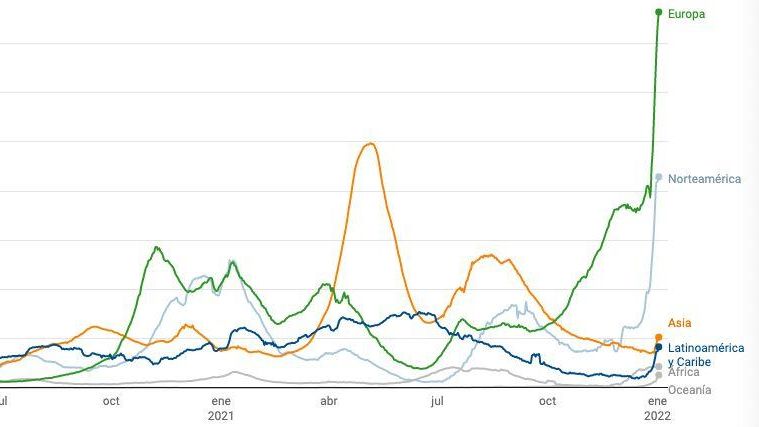 Media semanal de los nuevos casos diarios de COVID-19 en cada región del mundo.