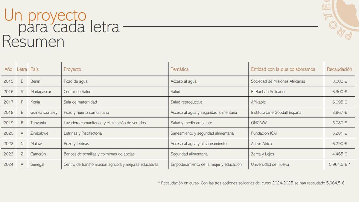 Proyectos en los que se ha desarrollado esta iniciativa