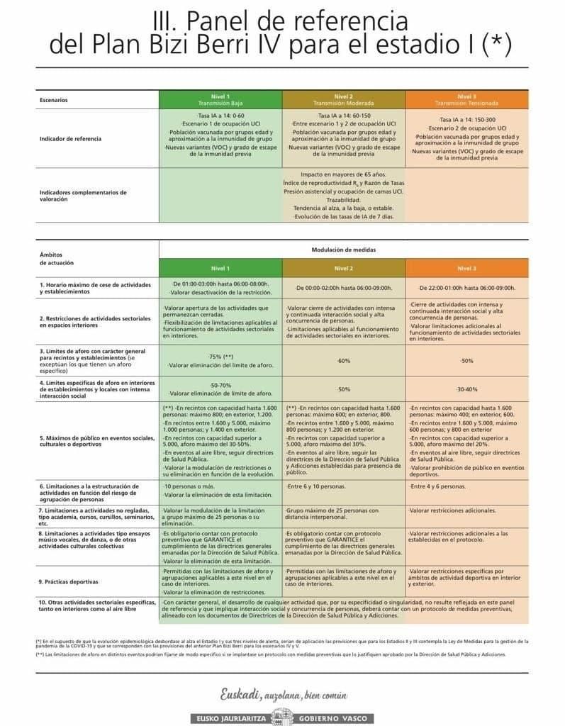 Panel de medidas de 'Bizi Berri IV'