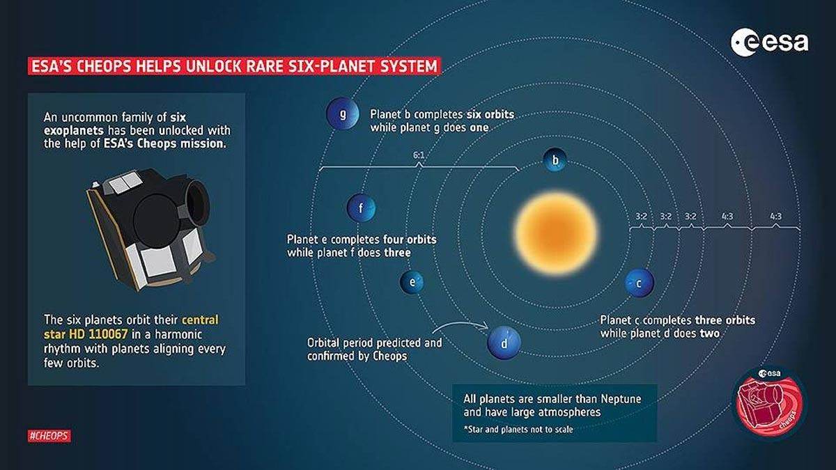 Infografía de la misión CHEOPS que estudió el sistema solar HD 110067 ESA NASA