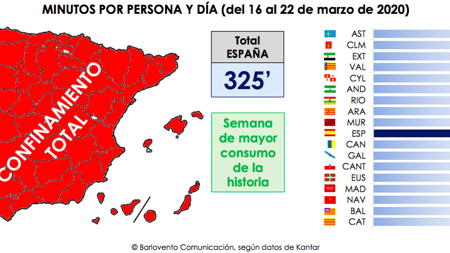 Consumo por comunidades en la semana 1 del Estado de Alarma