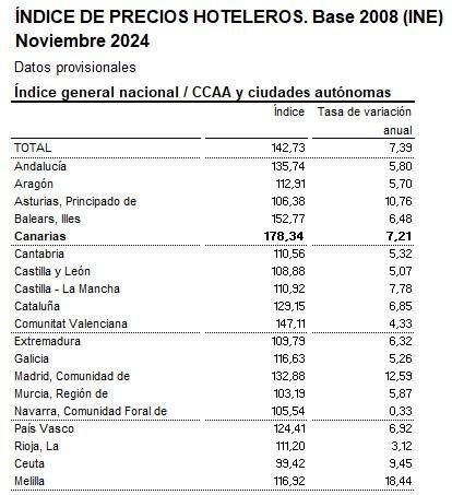 Fuente: INE, Coyuntura Turística Hotelera (noviembre 2024).