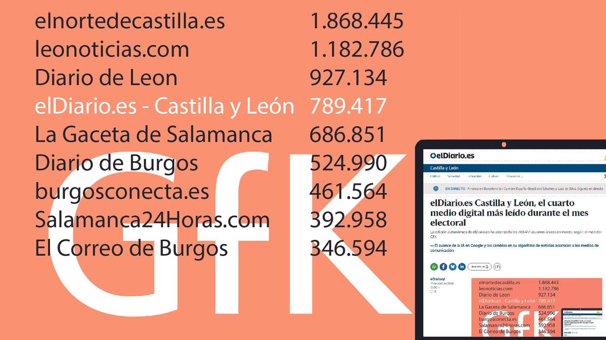 eldiario.es en Castilla y León, cuarto digital más leído