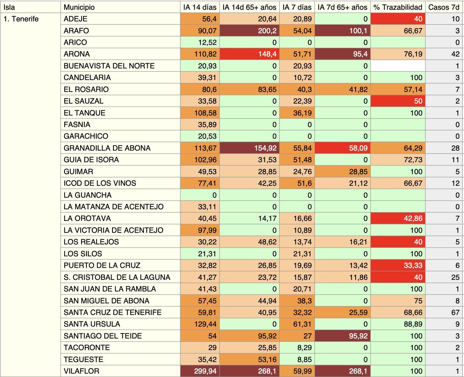 Informe epidemiológico por municipios de Tenerife